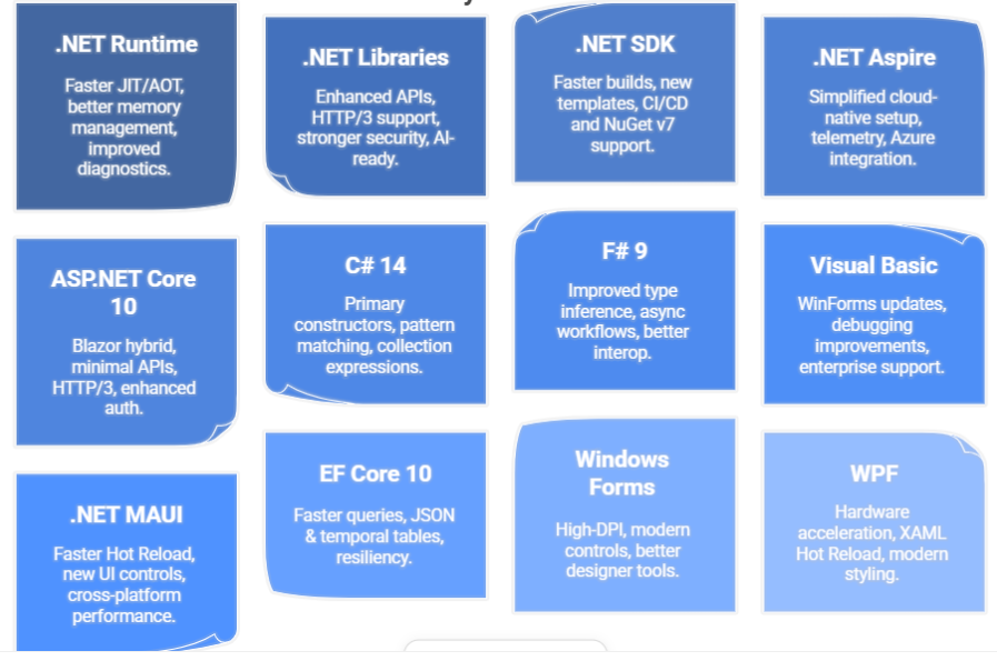 Top .NET 10 New Features and Enhancements