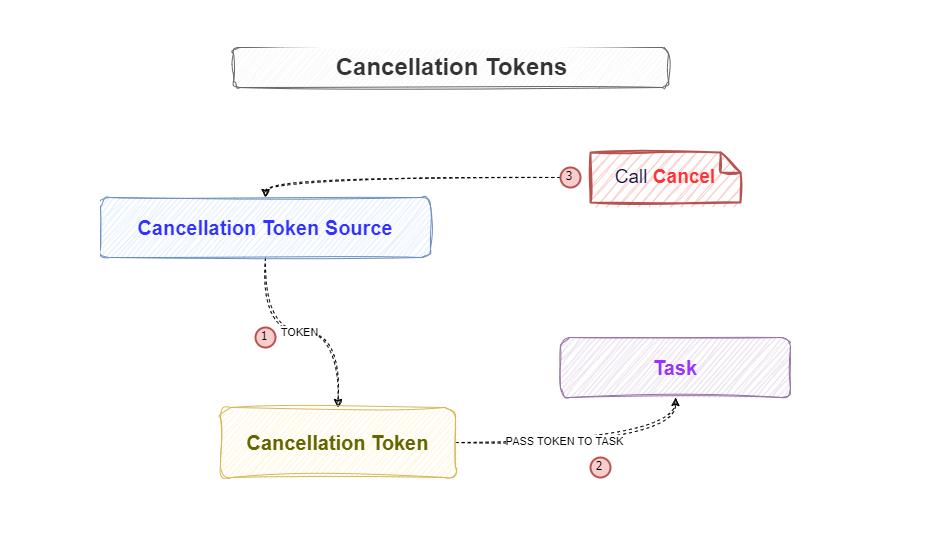 Mastering Cancellation Tokens in .NET: The Complete Guide