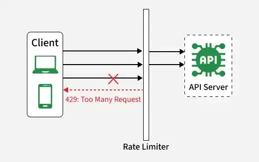 Rate Limiting in ASP.NET Core (.NET 10) - Complete Guide