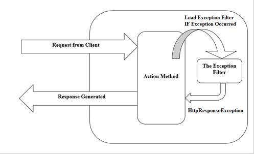 Global Exception Handling in ASP.NET Core - The Complete Guide for .NET 10