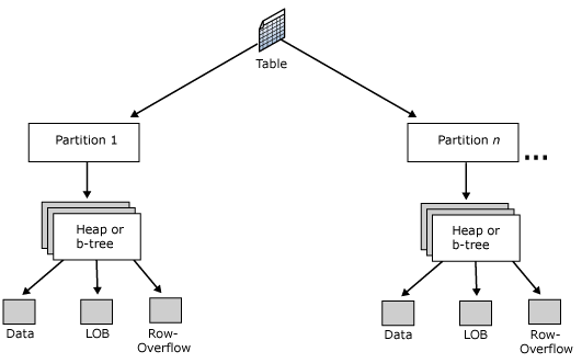 How To Decide if You Should Use Table Partitioning
