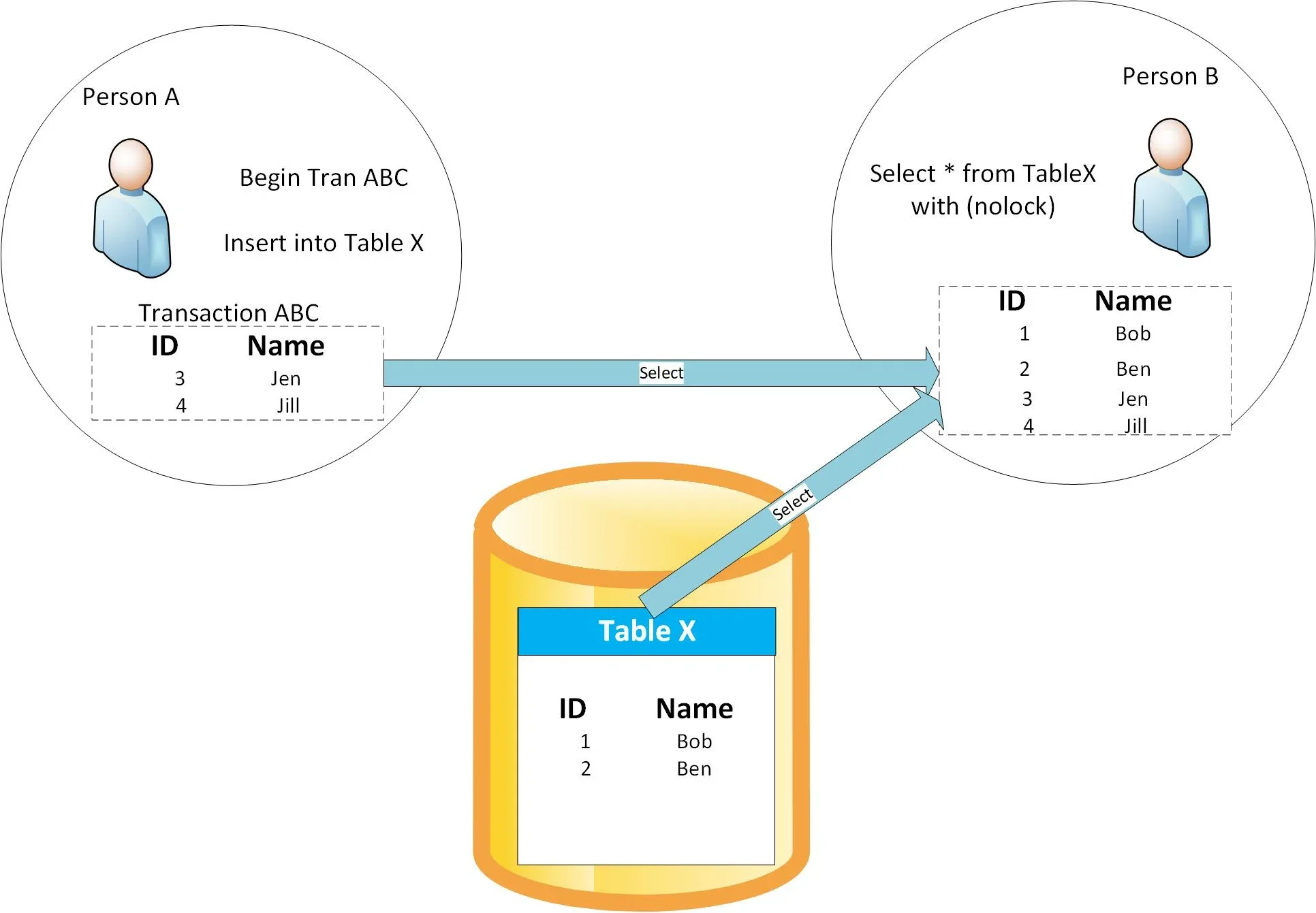 Using NOLOCK? Here's How You'll Get the Wrong Query Results.